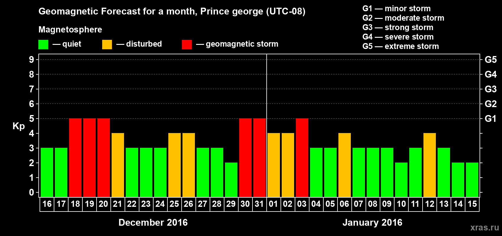 Forecast of the daily maximal value of geomagnetic index Kp for <b>1 month</b> (31 days) <b>from Dec 16, 2015 to Jan 15, 2016</b>