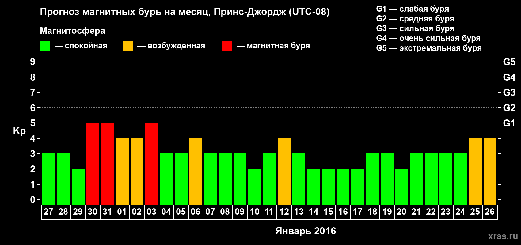 Прогноз максимального суточного геомагнитного индекса Kp на <b>1 месяц</b> (31 день) <b>с 27 декабря 2015 г по 26 января 2016 г</b>