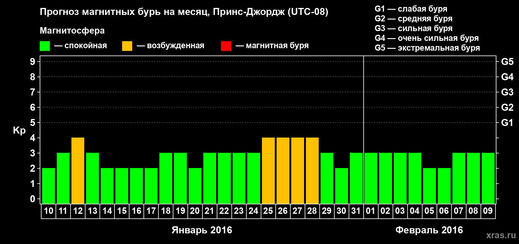 Прогноз максимального суточного геомагнитного индекса Kp на <b>1 месяц</b> (31 день) <b>с 10 января по 09 февраля 2016 г</b>