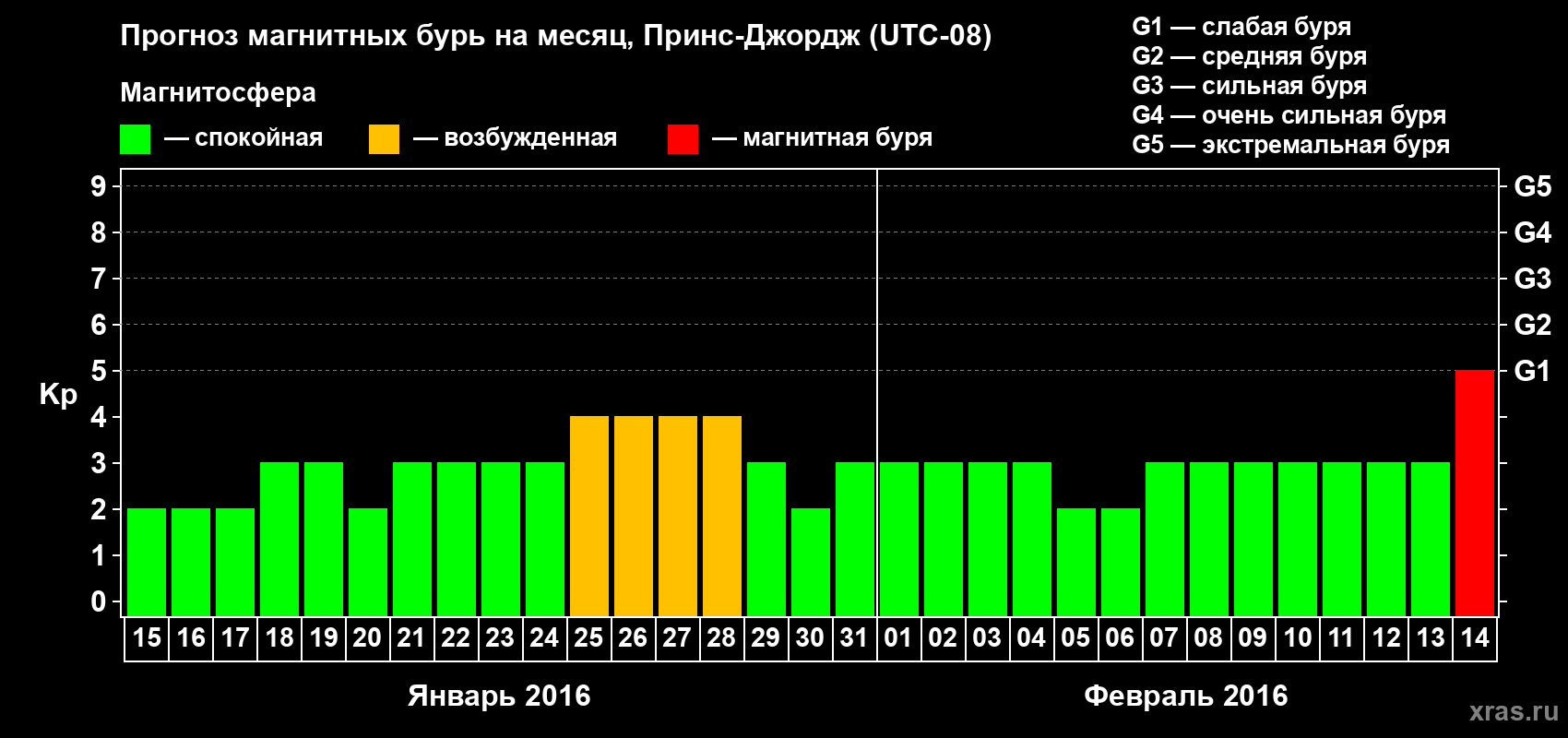 Прогноз максимального суточного геомагнитного индекса Kp на <b>1 месяц</b> (31 день) <b>с 15 января по 14 февраля 2016 г</b>