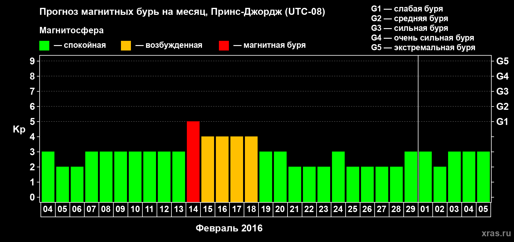 Прогноз максимального суточного геомагнитного индекса Kp на <b>1 месяц</b> (31 день) <b>с 04 февраля по 05 марта 2016 г</b>