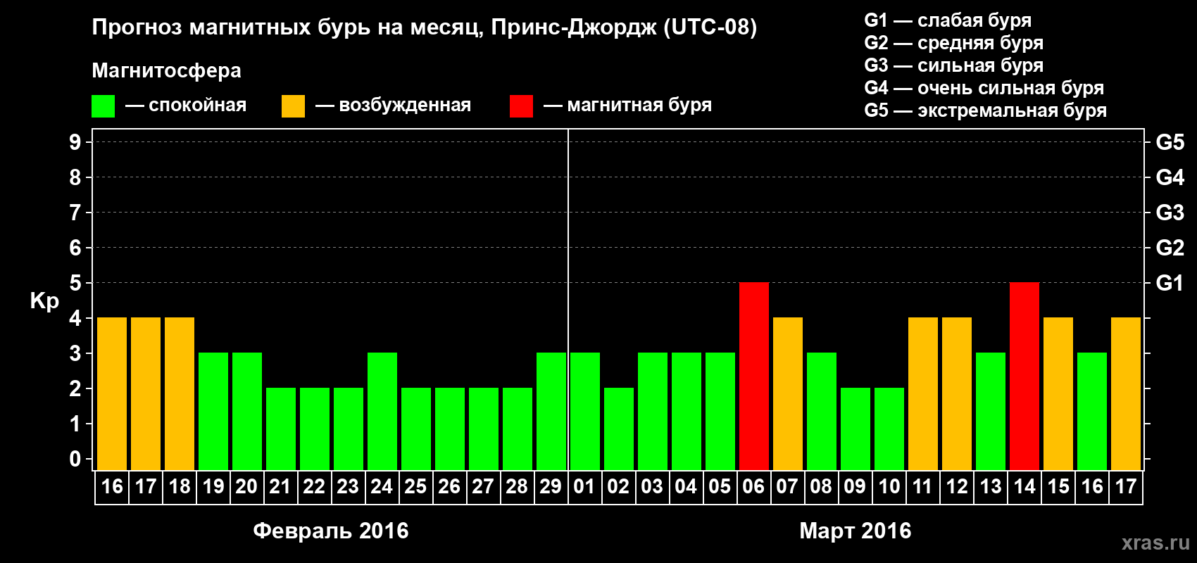Прогноз максимального суточного геомагнитного индекса Kp на <b>1 месяц</b> (31 день) <b>с 16 февраля по 17 марта 2016 г</b>