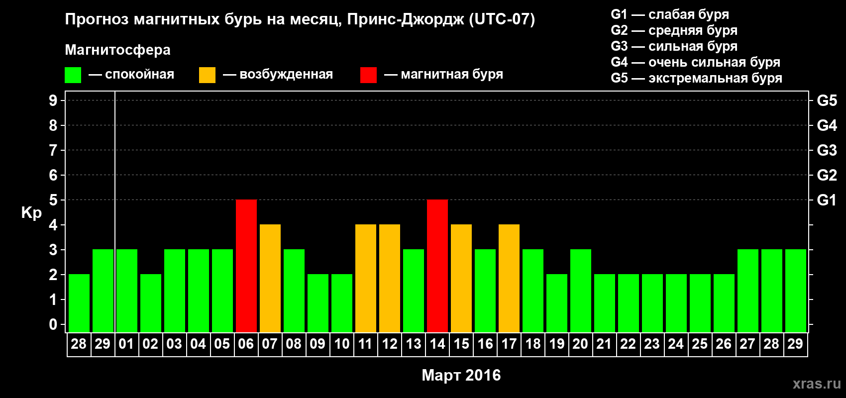 Прогноз максимального суточного геомагнитного индекса Kp на <b>1 месяц</b> (31 день) <b>с 28 февраля по 29 марта 2016 г</b>