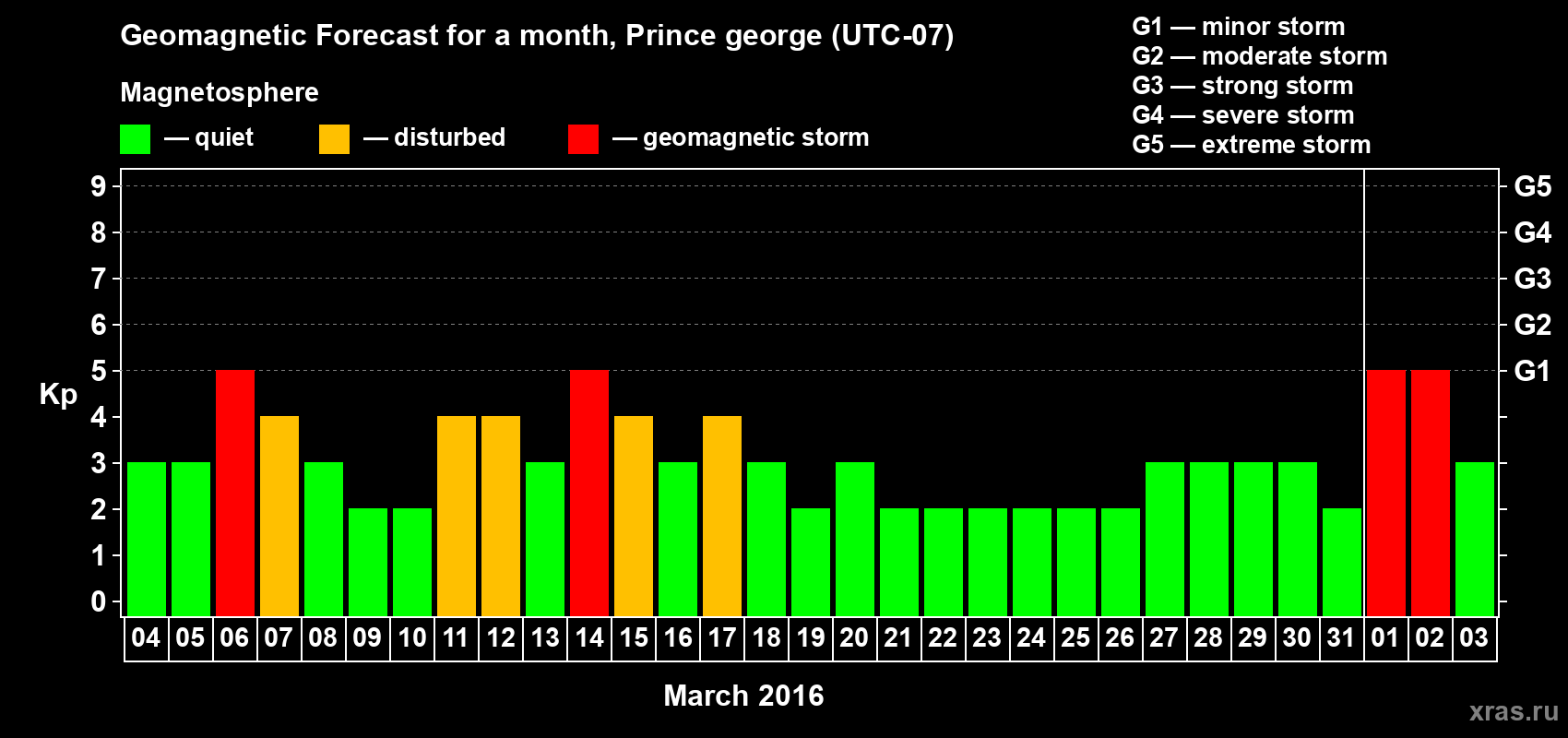 Forecast of the daily maximal value of geomagnetic index Kp for <b>1 month</b> (31 days) <b>from Mar 04, 2016 to Apr 03, 2016</b>