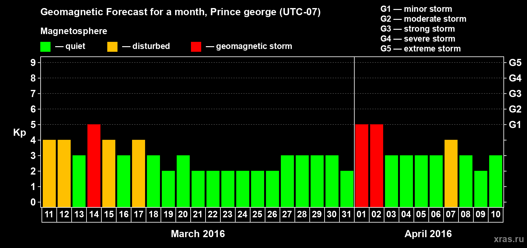 Forecast of the daily maximal value of geomagnetic index Kp for <b>1 month</b> (31 days) <b>from Mar 11, 2016 to Apr 10, 2016</b>