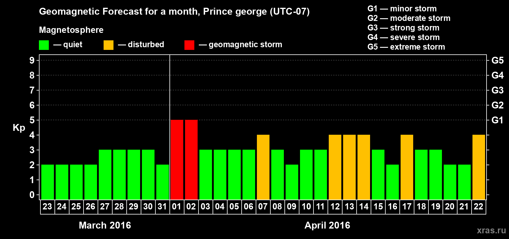 Forecast of the daily maximal value of geomagnetic index Kp for <b>1 month</b> (31 days) <b>from Mar 23, 2016 to Apr 22, 2016</b>