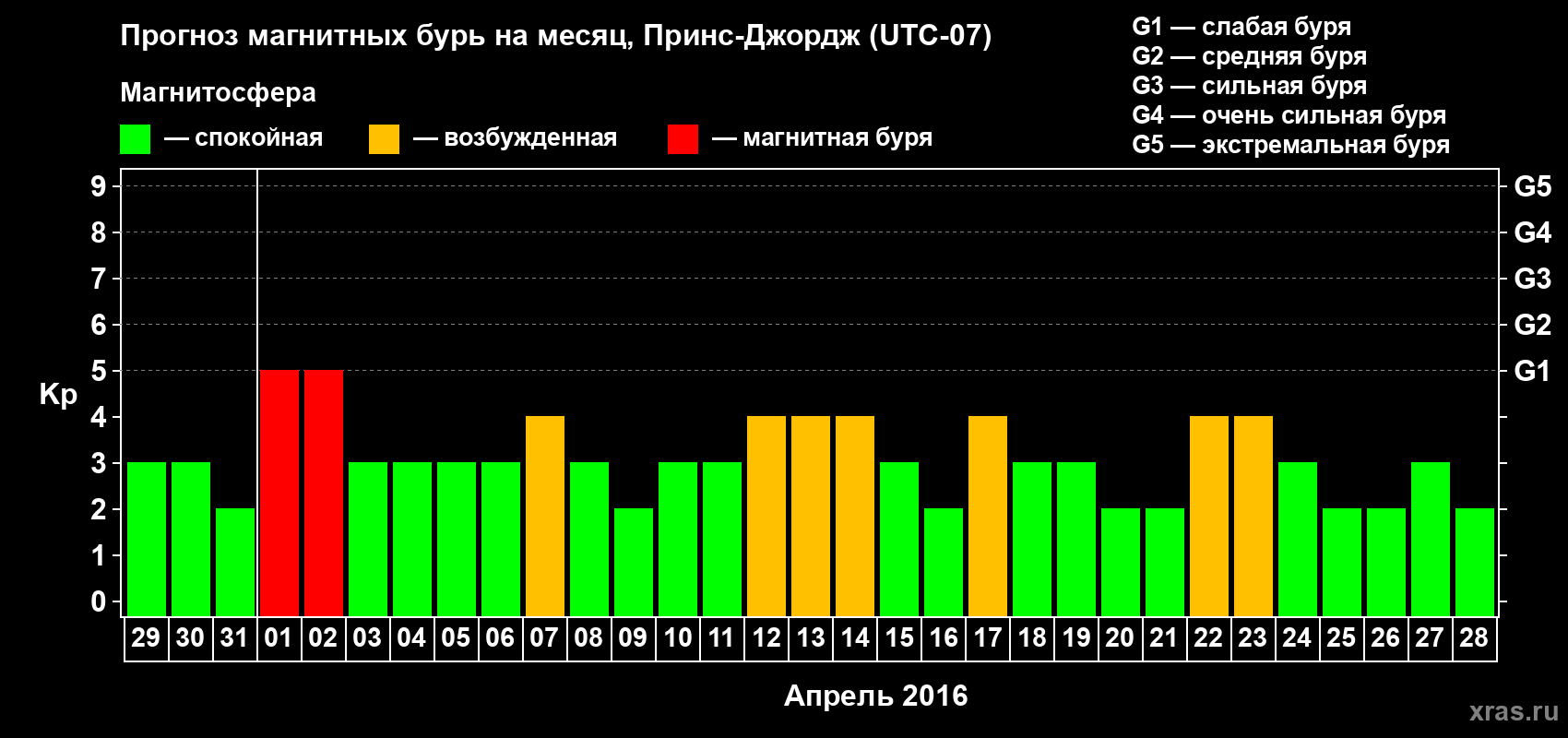 Прогноз максимального суточного геомагнитного индекса Kp на <b>1 месяц</b> (31 день) <b>с 29 марта по 28 апреля 2016 г</b>