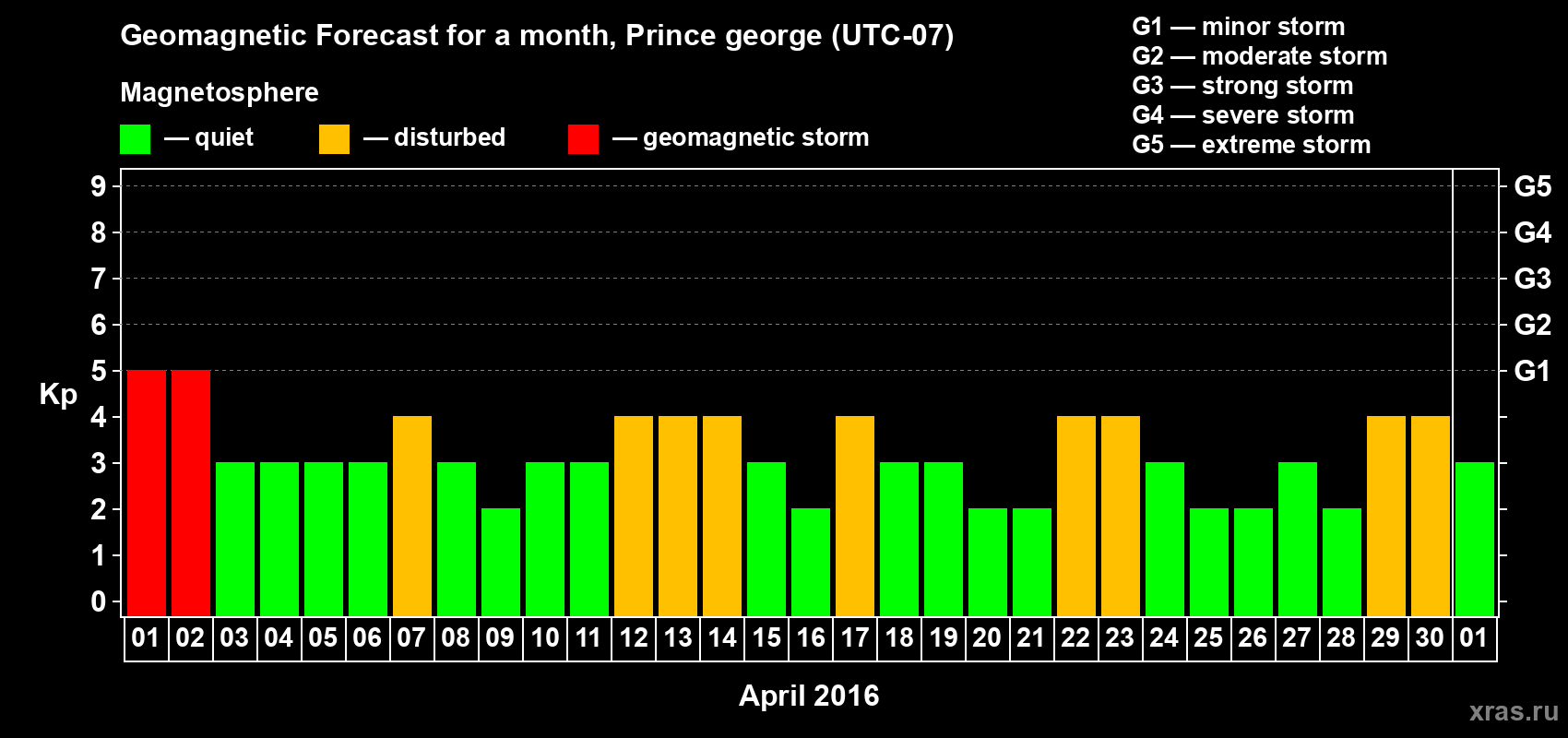 Forecast of the daily maximal value of geomagnetic index Kp for <b>1 month</b> (31 days) <b>from Apr 01, 2016 to May 01, 2016</b>