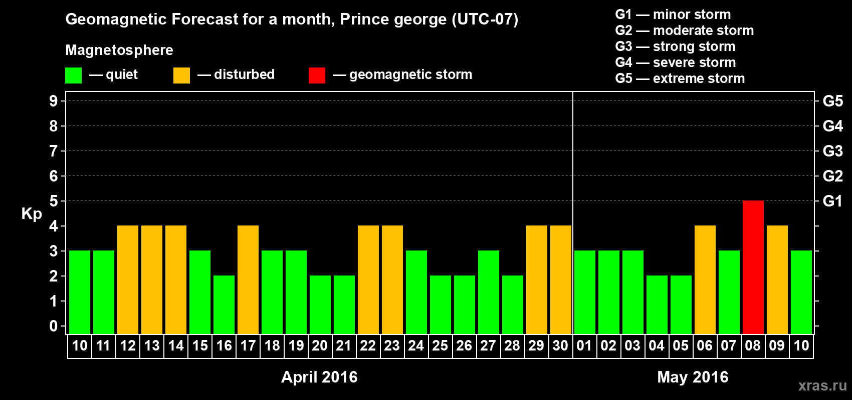 Forecast of the daily maximal value of geomagnetic index Kp for <b>1 month</b> (31 days) <b>from Apr 10, 2016 to May 10, 2016</b>