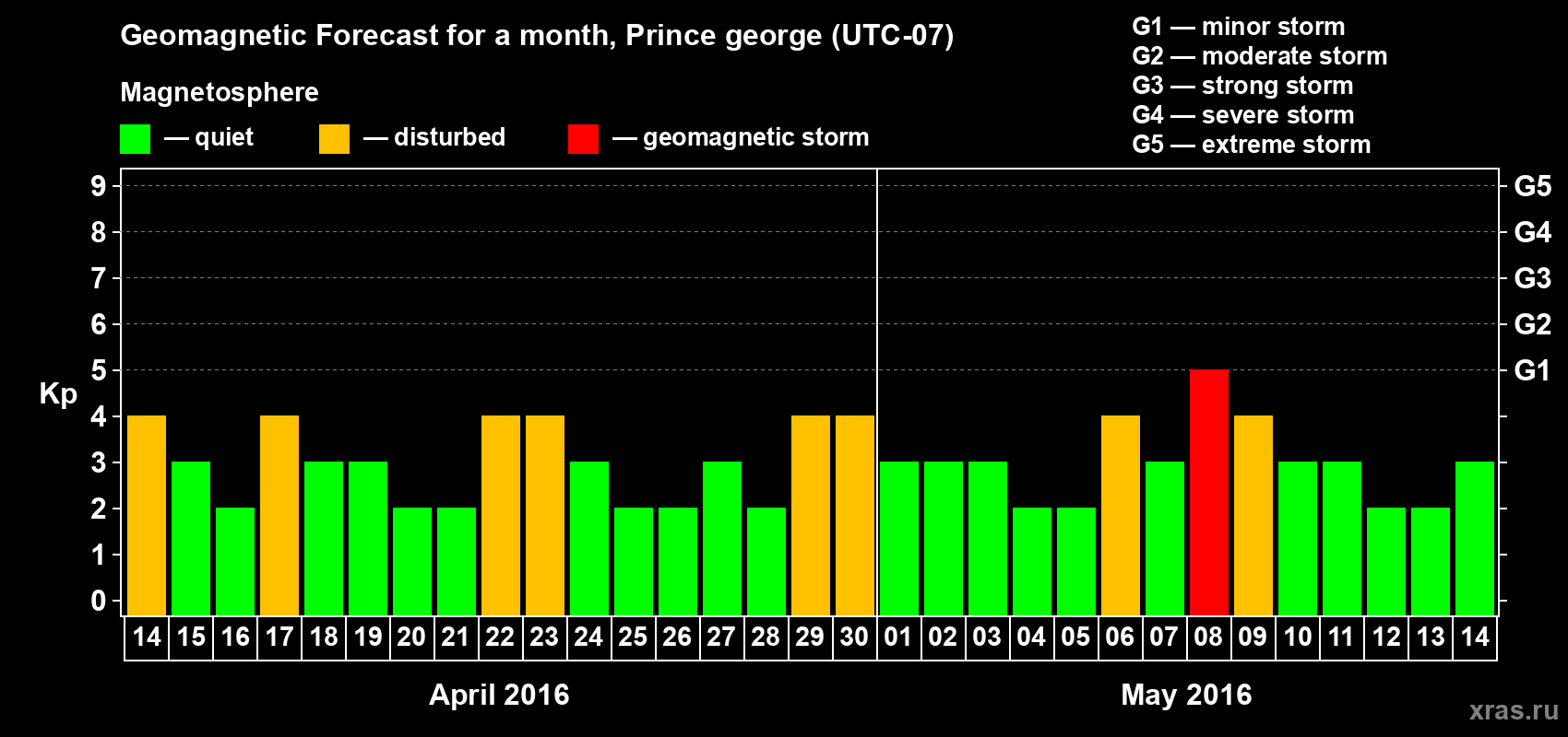 Forecast of the daily maximal value of geomagnetic index Kp for <b>1 month</b> (31 days) <b>from Apr 14, 2016 to May 14, 2016</b>