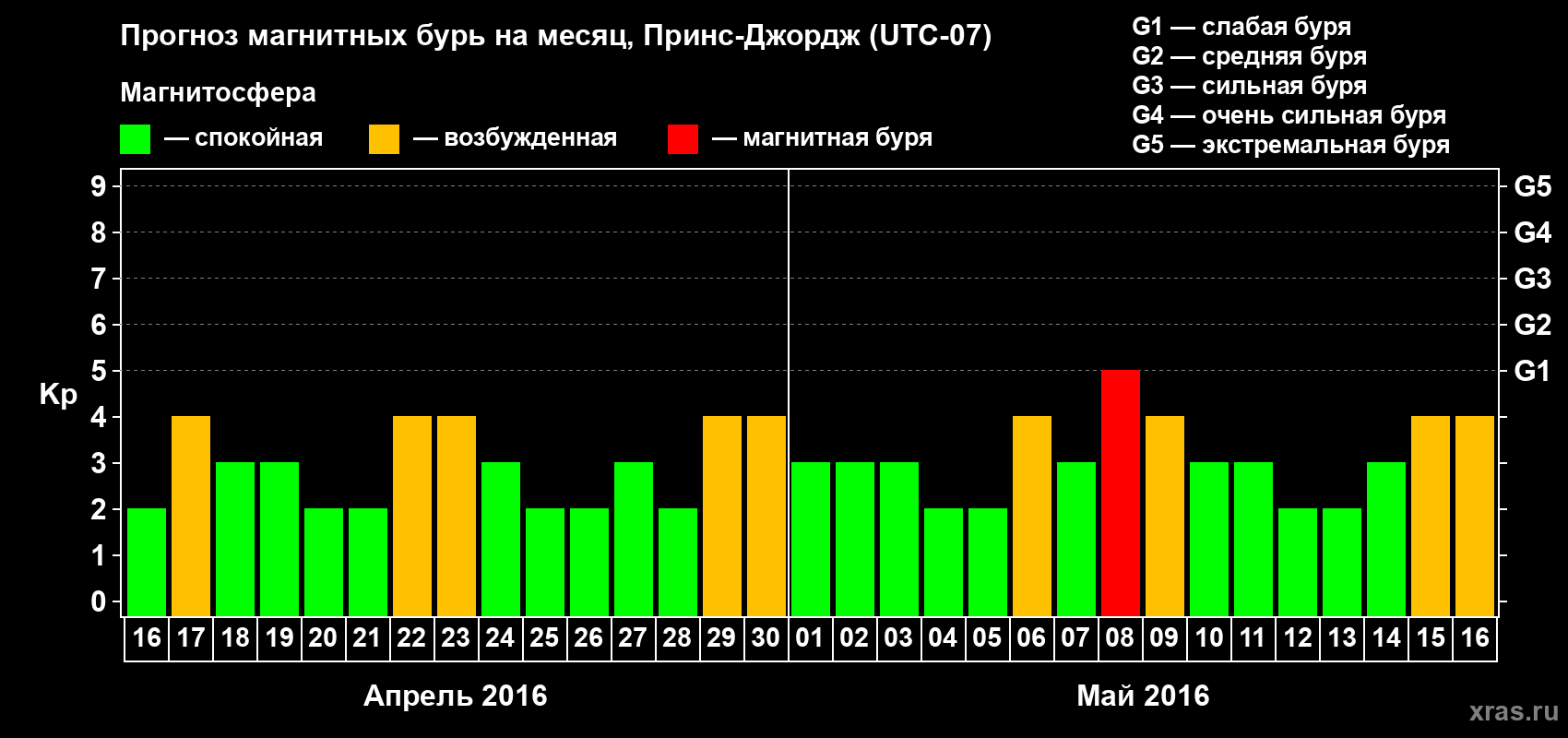Прогноз максимального суточного геомагнитного индекса Kp на <b>1 месяц</b> (31 день) <b>с 16 апреля по 16 мая 2016 г</b>