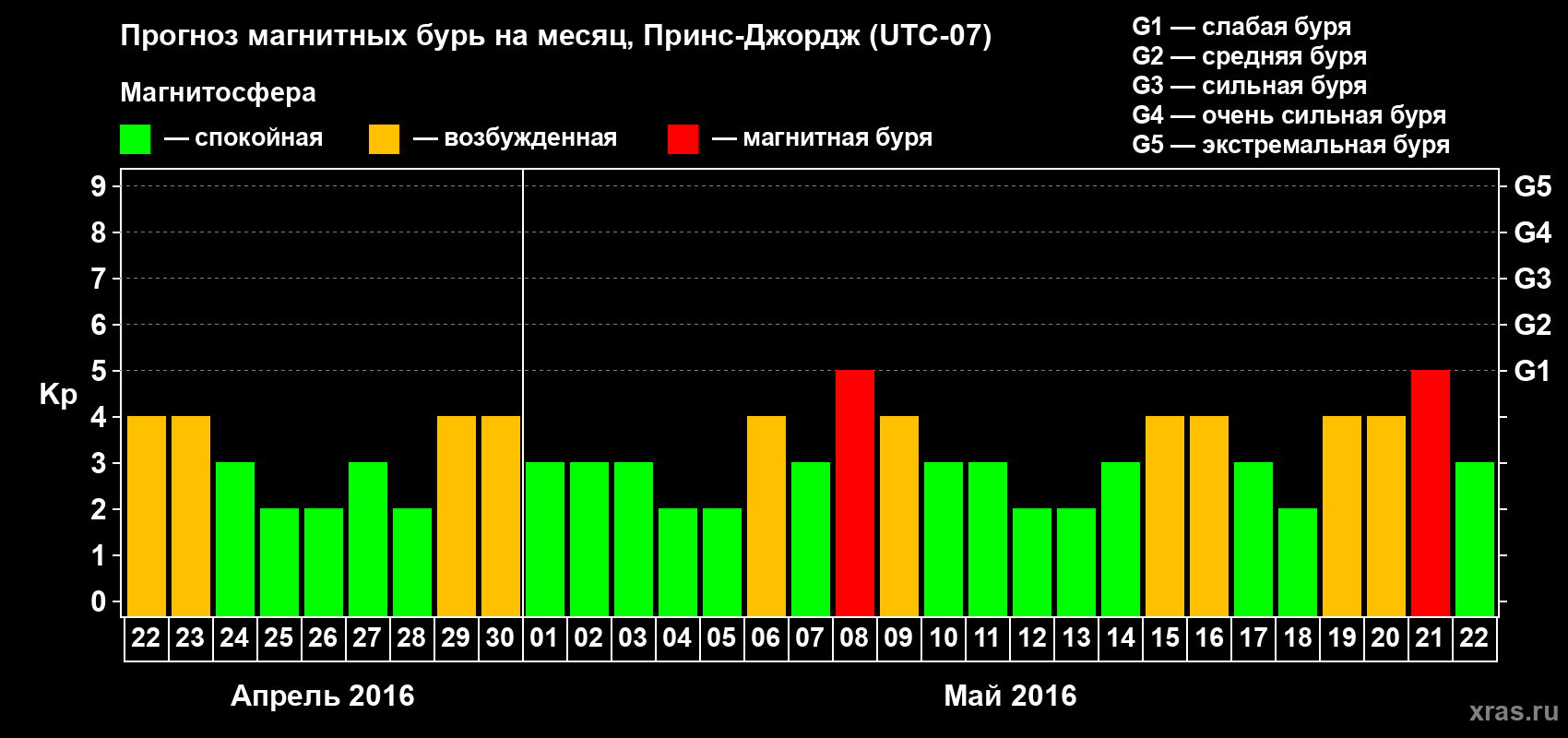 Прогноз максимального суточного геомагнитного индекса Kp на <b>1 месяц</b> (31 день) <b>с 22 апреля по 22 мая 2016 г</b>