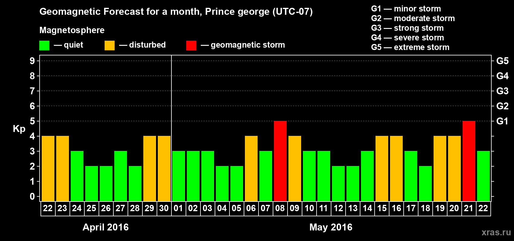 Forecast of the daily maximal value of geomagnetic index Kp for <b>1 month</b> (31 days) <b>from Apr 22, 2016 to May 22, 2016</b>