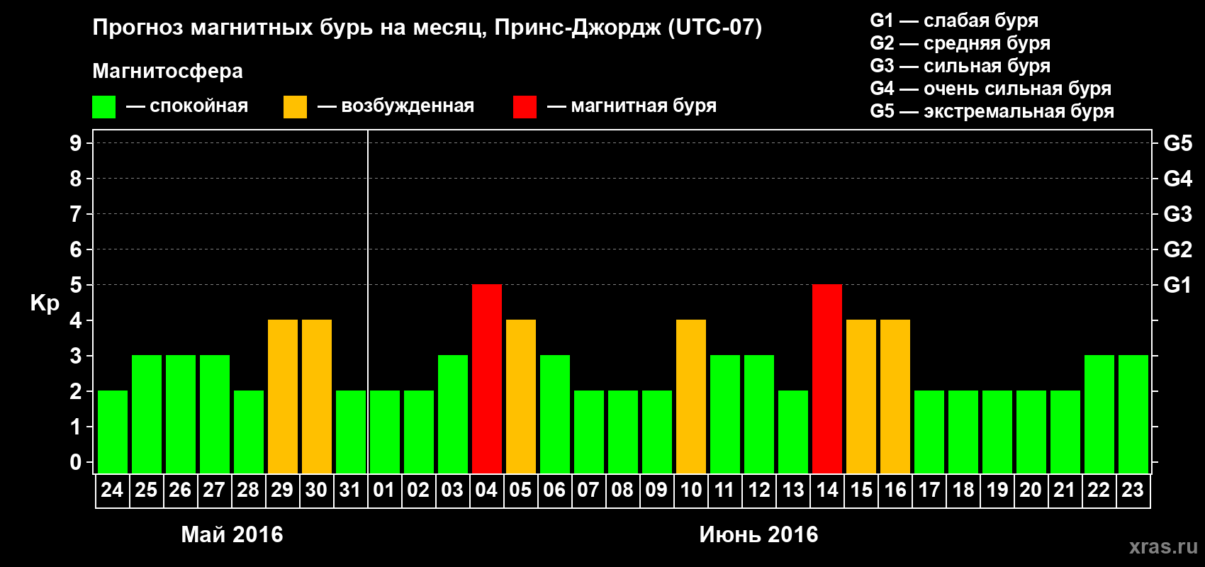 Прогноз максимального суточного геомагнитного индекса Kp на <b>1 месяц</b> (31 день) <b>с 24 мая по 23 июня 2016 г</b>