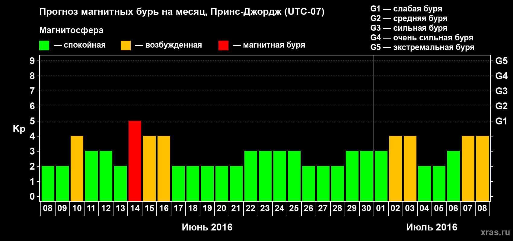 Прогноз максимального суточного геомагнитного индекса Kp на <b>1 месяц</b> (31 день) <b>с 08 июня по 08 июля 2016 г</b>