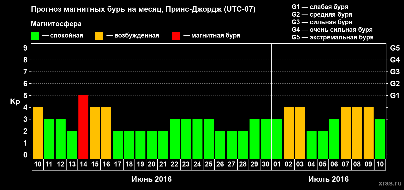 Прогноз максимального суточного геомагнитного индекса Kp на <b>1 месяц</b> (31 день) <b>с 10 июня по 10 июля 2016 г</b>