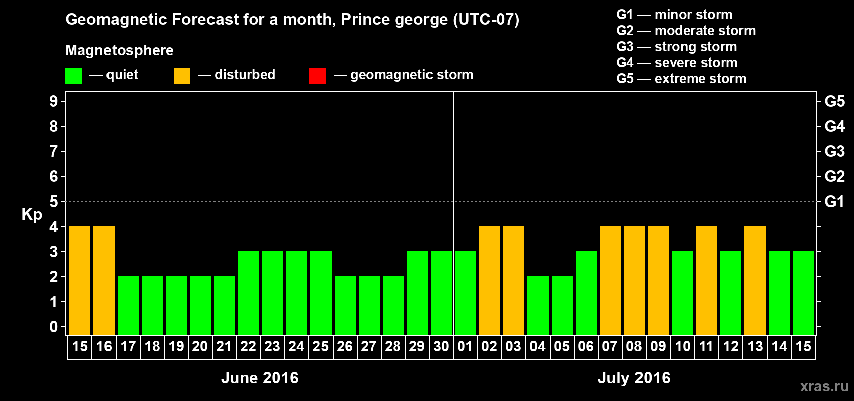 Forecast of the daily maximal value of geomagnetic index Kp for <b>1 month</b> (31 days) <b>from Jun 15, 2016 to Jul 15, 2016</b>