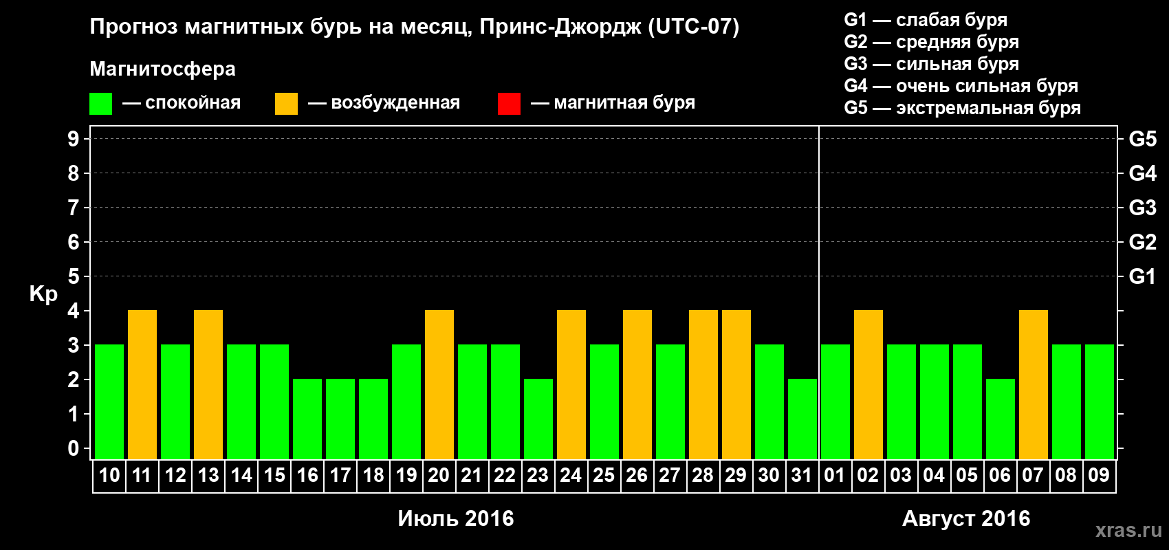 Прогноз максимального суточного геомагнитного индекса Kp на <b>1 месяц</b> (31 день) <b>с 10 июля по 09 августа 2016 г</b>