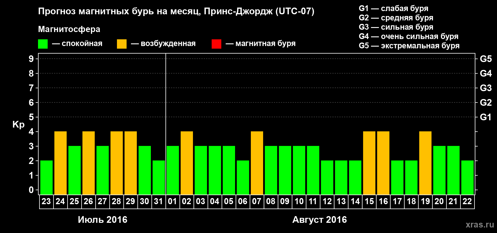 Прогноз максимального суточного геомагнитного индекса Kp на <b>1 месяц</b> (31 день) <b>с 23 июля по 22 августа 2016 г</b>