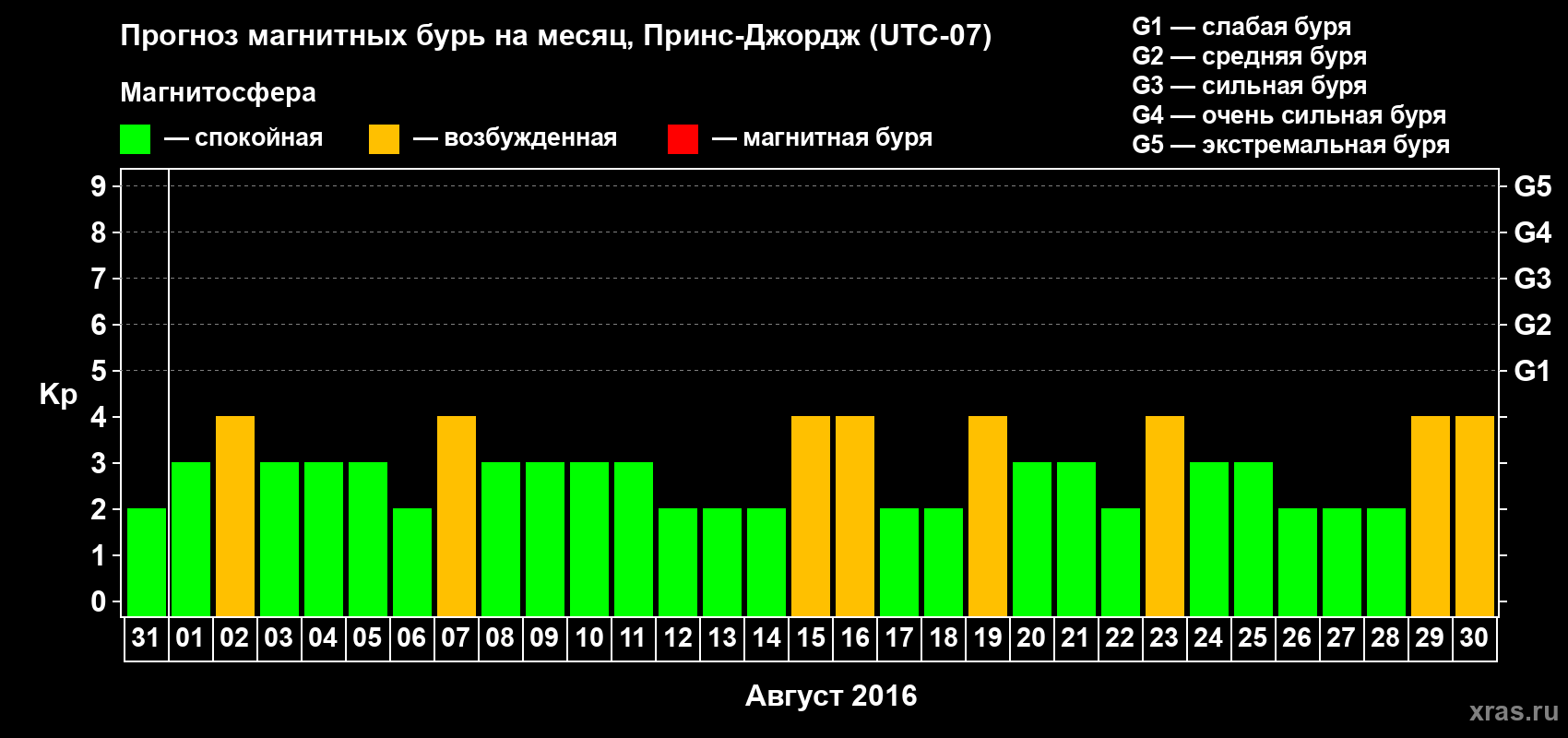 Прогноз максимального суточного геомагнитного индекса Kp на <b>1 месяц</b> (31 день) <b>с 31 июля по 30 августа 2016 г</b>