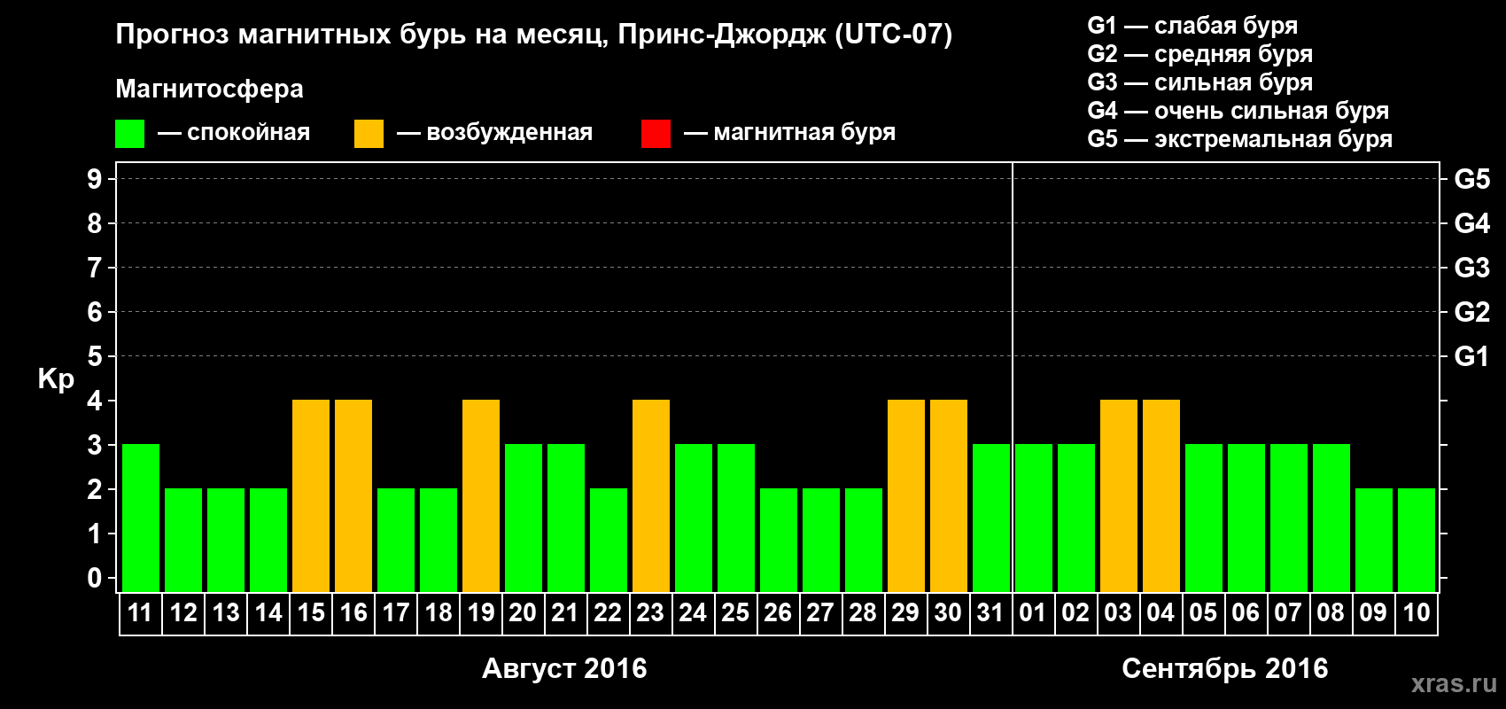 Прогноз максимального суточного геомагнитного индекса Kp на <b>1 месяц</b> (31 день) <b>с 11 августа по 10 сентября 2016 г</b>