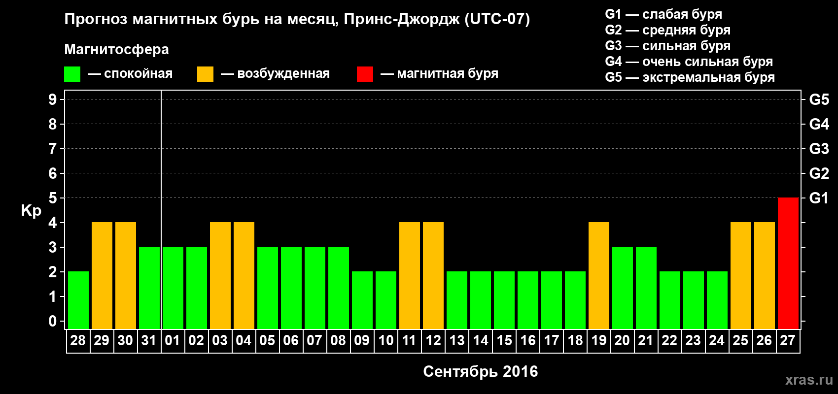 Прогноз максимального суточного геомагнитного индекса Kp на <b>1 месяц</b> (31 день) <b>с 28 августа по 27 сентября 2016 г</b>