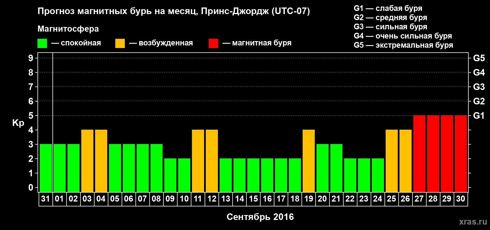 Прогноз максимального суточного геомагнитного индекса Kp на <b>1 месяц</b> (31 день) <b>с 31 августа по 30 сентября 2016 г</b>