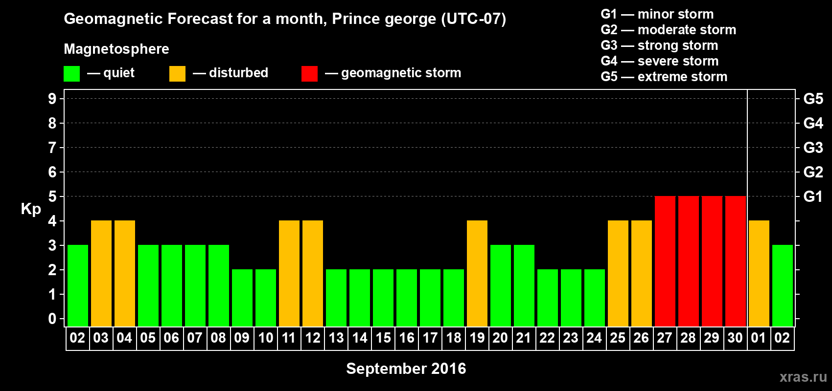 Forecast of the daily maximal value of geomagnetic index Kp for <b>1 month</b> (31 days) <b>from Sep 02, 2016 to Oct 02, 2016</b>