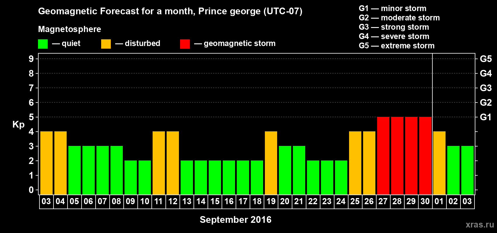 Forecast of the daily maximal value of geomagnetic index Kp for <b>1 month</b> (31 days) <b>from Sep 03, 2016 to Oct 03, 2016</b>