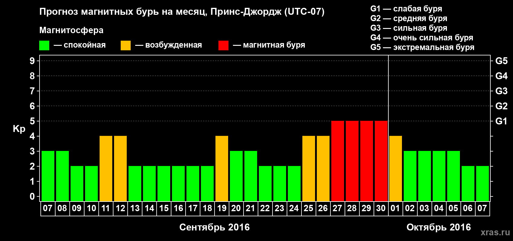 Прогноз максимального суточного геомагнитного индекса Kp на <b>1 месяц</b> (31 день) <b>с 07 сентября по 07 октября 2016 г</b>