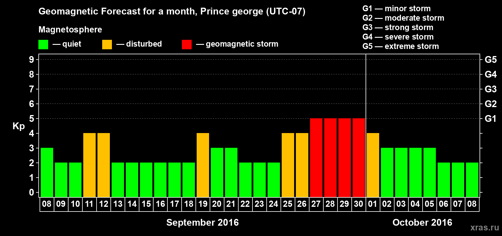 Forecast of the daily maximal value of geomagnetic index Kp for <b>1 month</b> (31 days) <b>from Sep 08, 2016 to Oct 08, 2016</b>