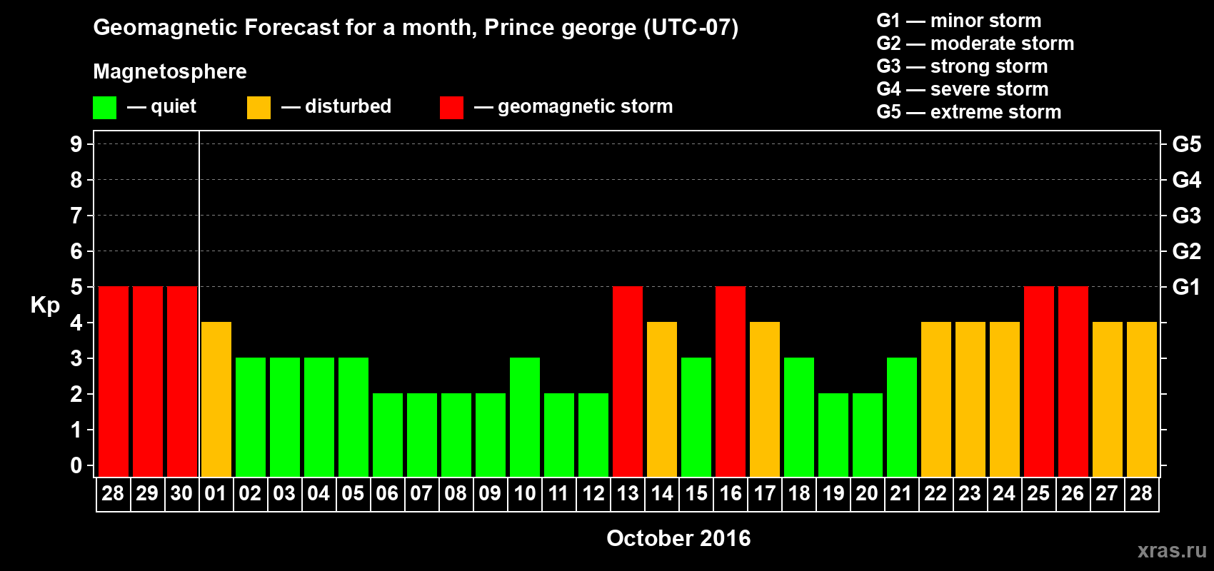 Forecast of the daily maximal value of geomagnetic index Kp for <b>1 month</b> (31 days) <b>from Sep 28, 2016 to Oct 28, 2016</b>