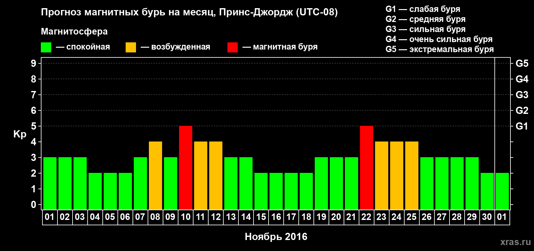 Прогноз максимального суточного геомагнитного индекса Kp на <b>1 месяц</b> (31 день) <b>с 01 ноября по 01 декабря 2016 г</b>