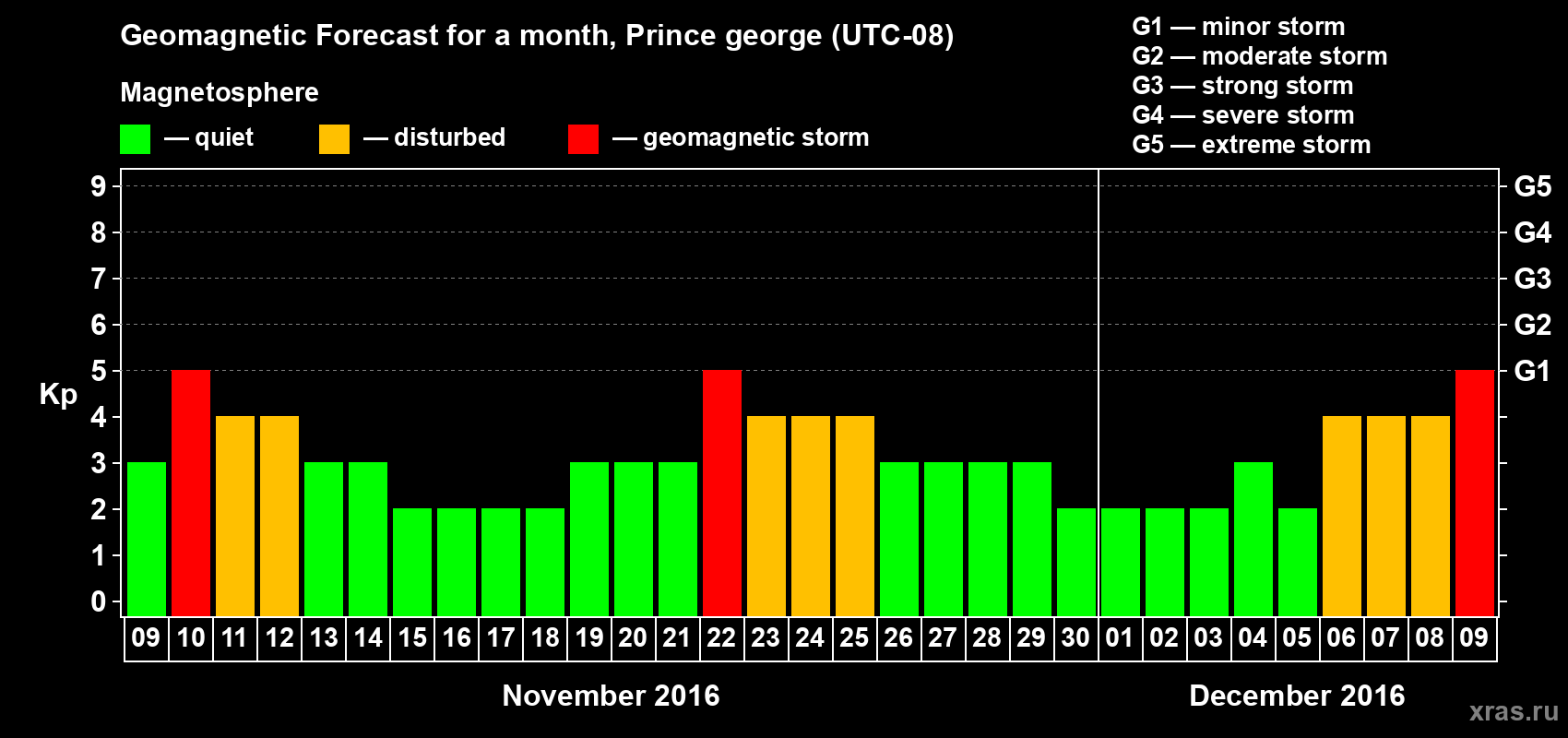 Forecast of the daily maximal value of geomagnetic index Kp for <b>1 month</b> (31 days) <b>from Nov 09, 2016 to Dec 09, 2016</b>