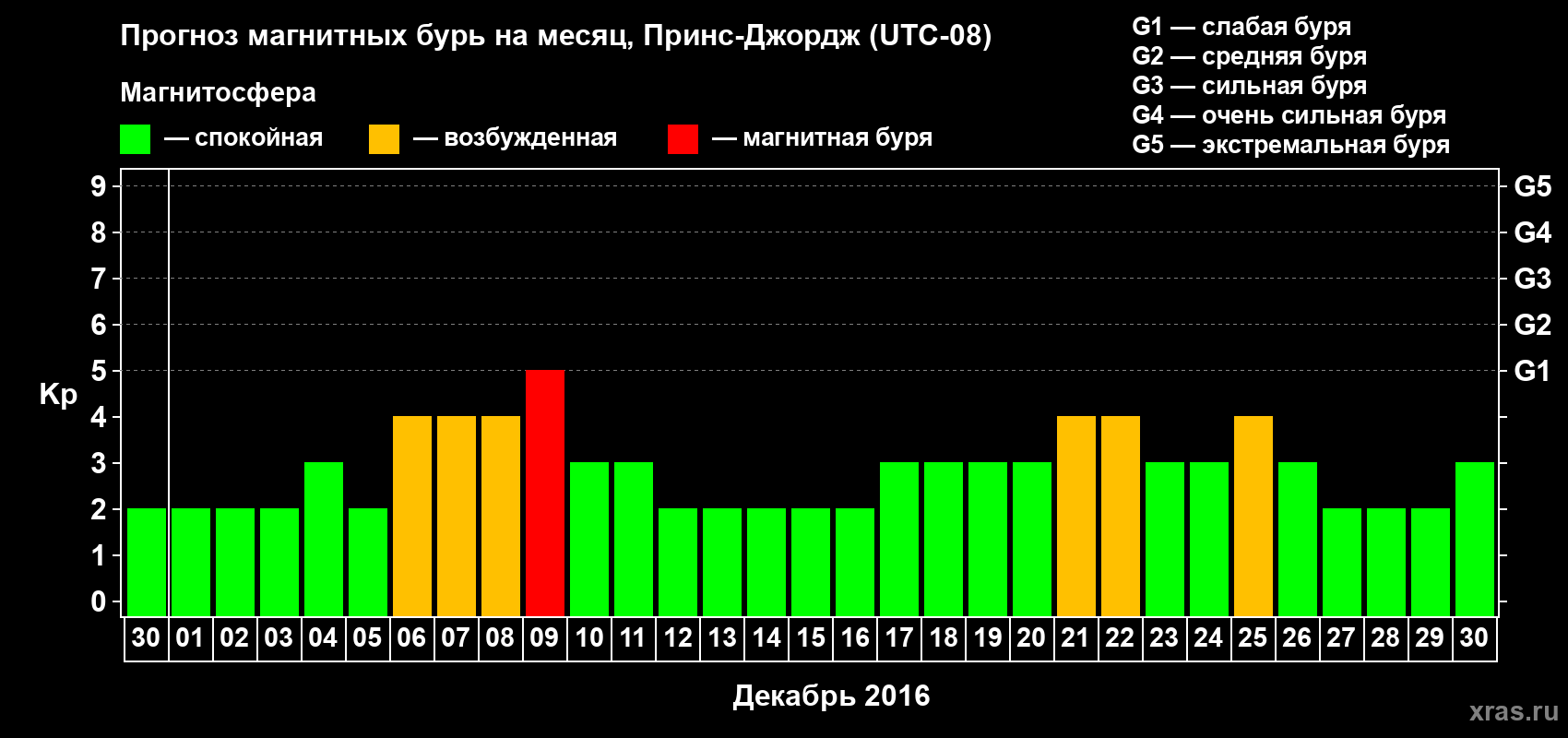 Прогноз максимального суточного геомагнитного индекса Kp на <b>1 месяц</b> (31 день) <b>с 30 ноября по 30 декабря 2016 г</b>