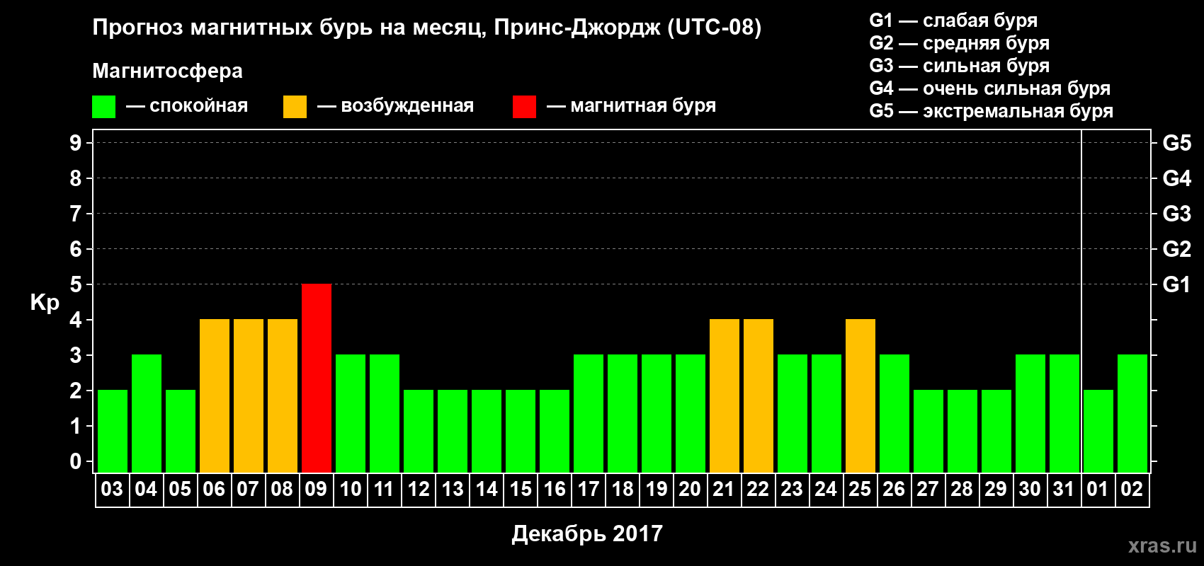 Прогноз максимального суточного геомагнитного индекса Kp на <b>1 месяц</b> (31 день) <b>с 03 декабря 2016 г по 02 января 2017 г</b>