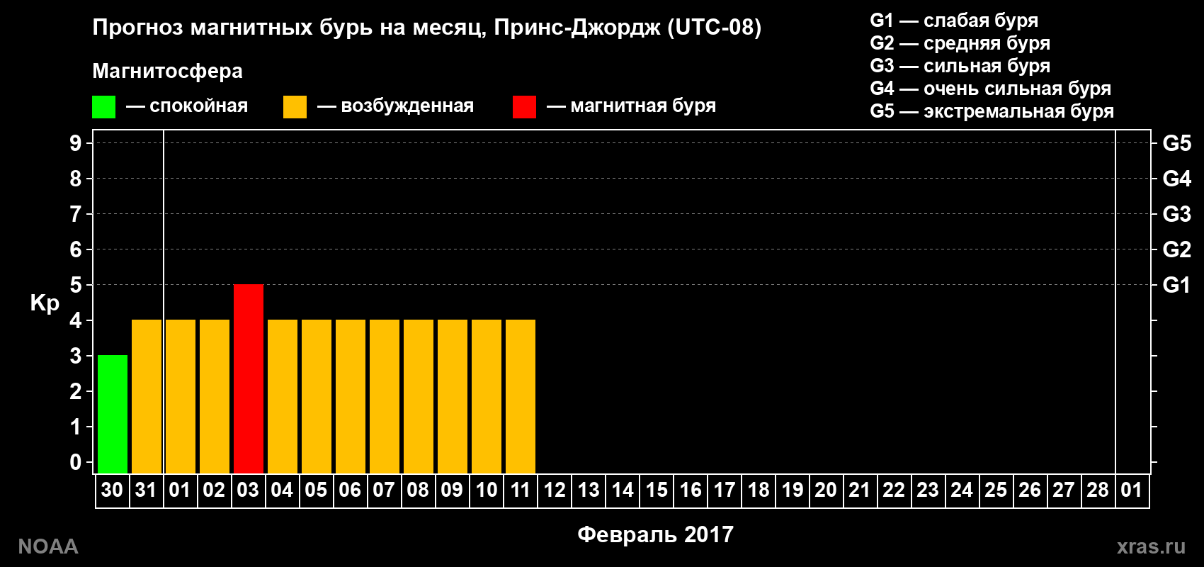 Прогноз геомагнитного индекса Kp на следующий месяц
