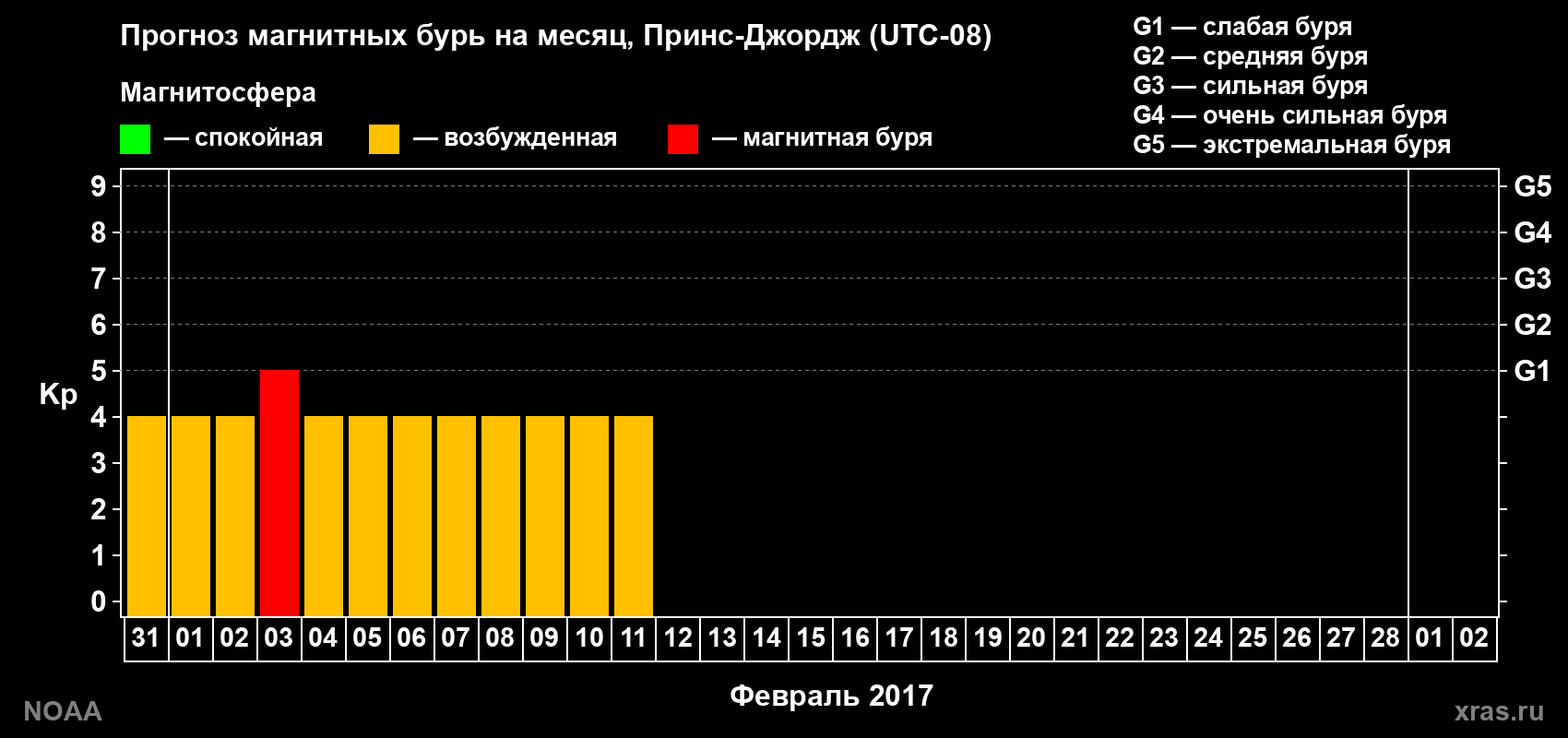 Прогноз геомагнитного индекса Kp на следующий месяц