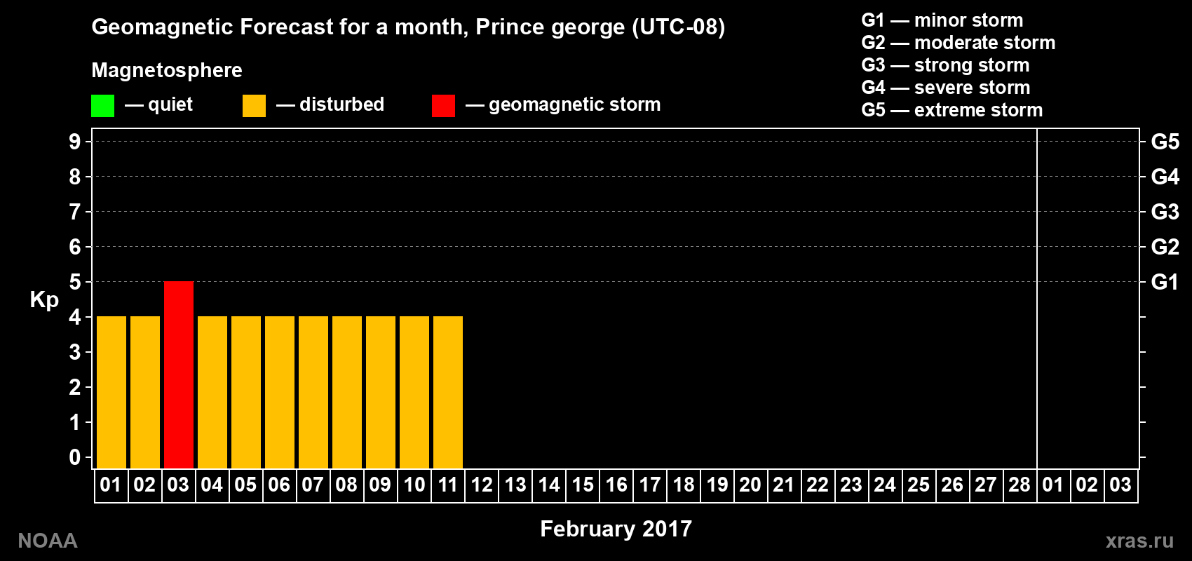 Geomagnetic index Kp forecast for the next month