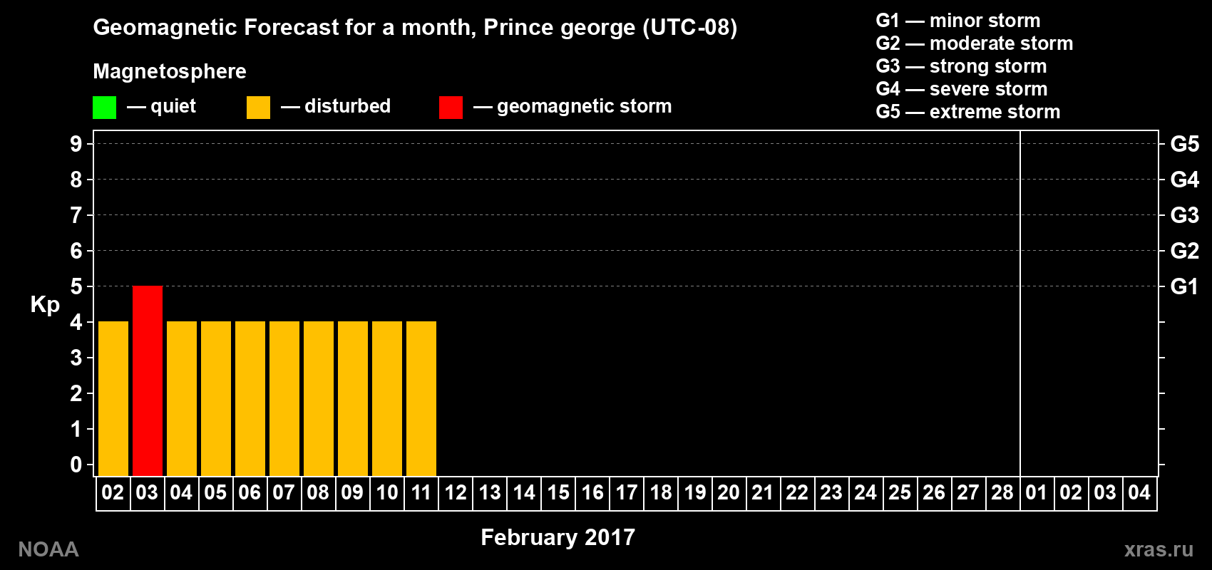 Geomagnetic index Kp forecast for the next month