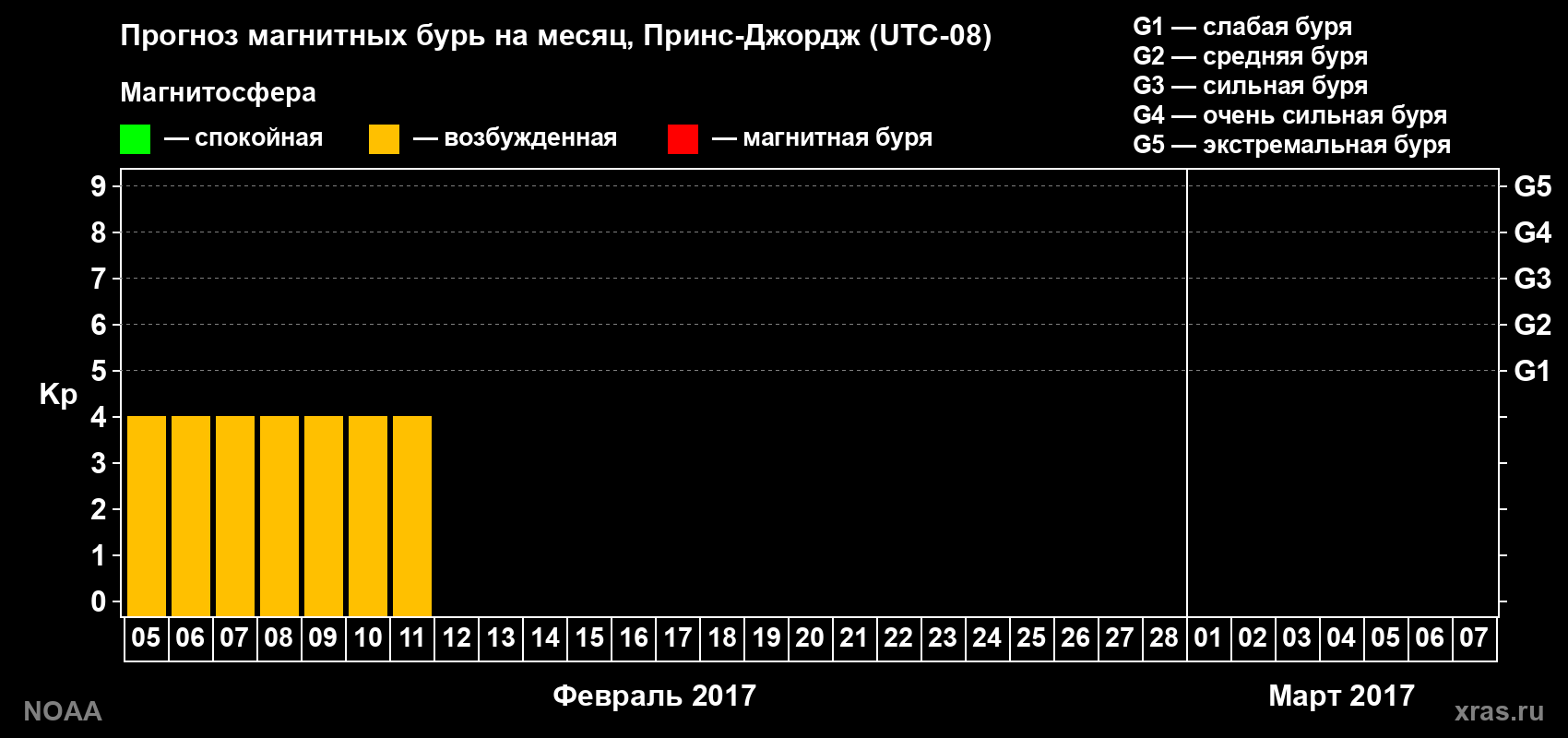 Прогноз геомагнитного индекса Kp на следующий месяц
