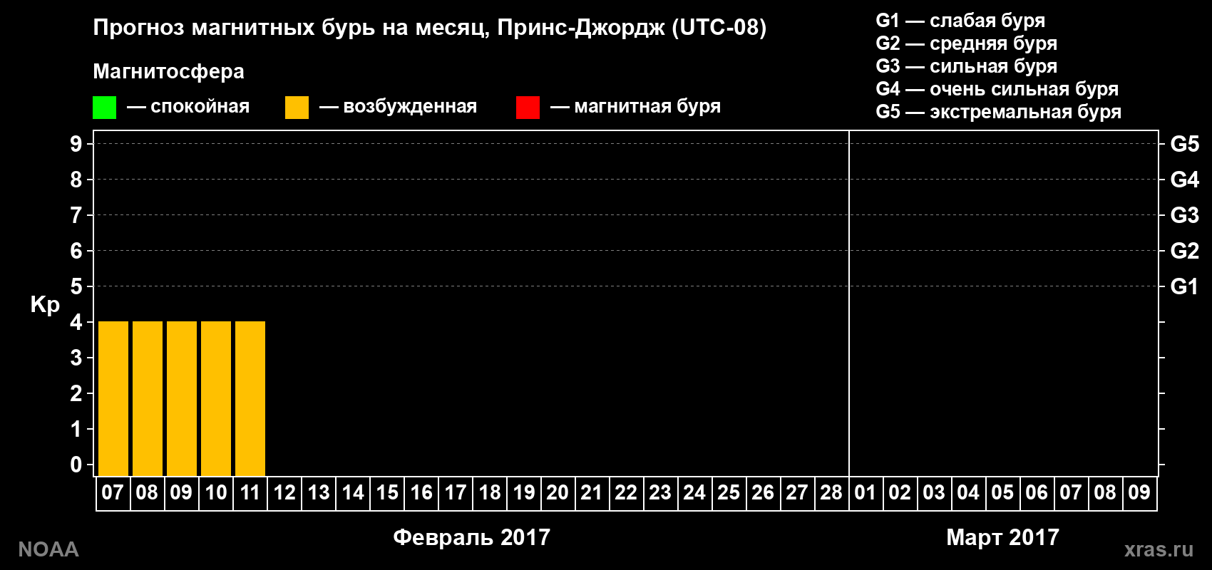 Прогноз геомагнитного индекса Kp на следующий месяц