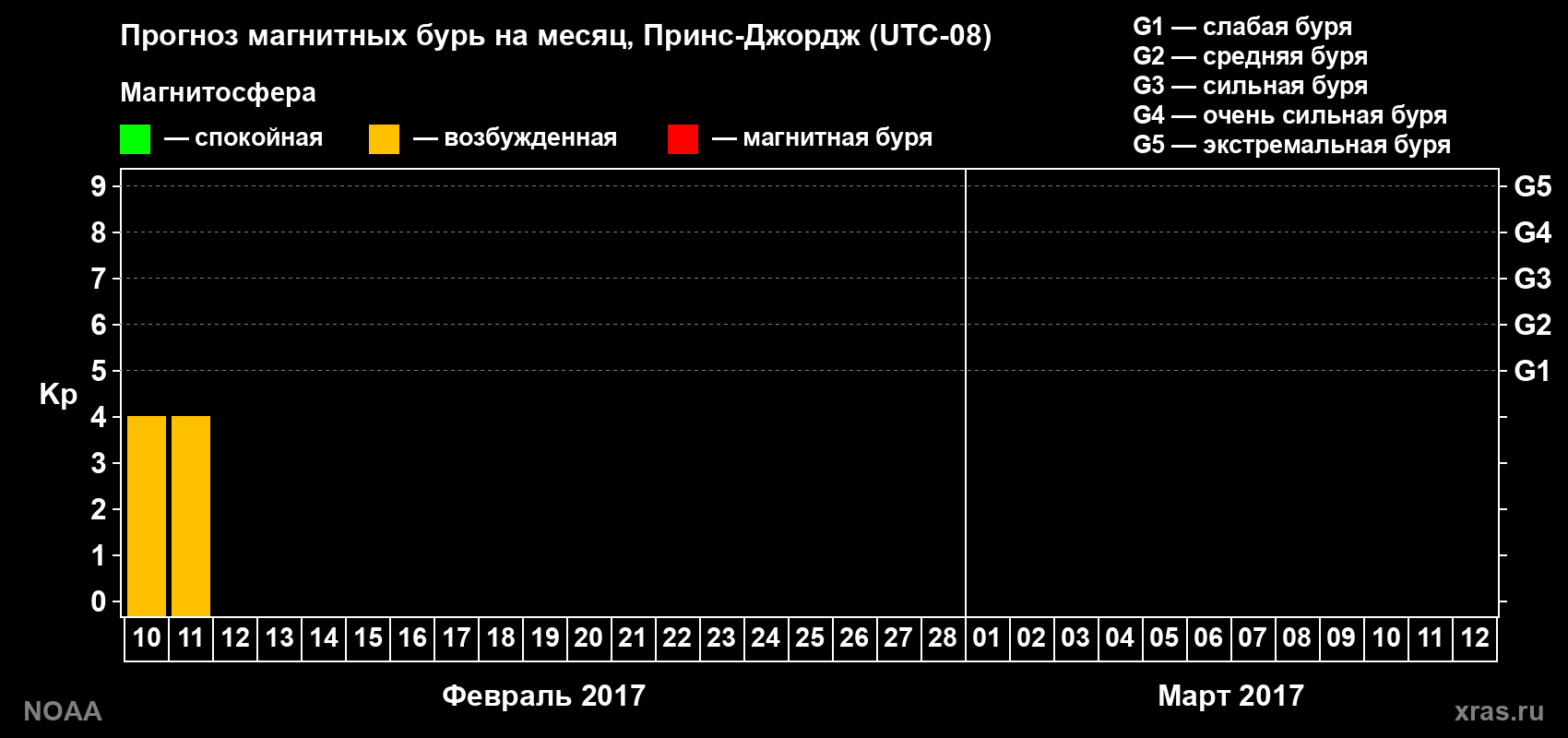 Прогноз геомагнитного индекса Kp на следующий месяц
