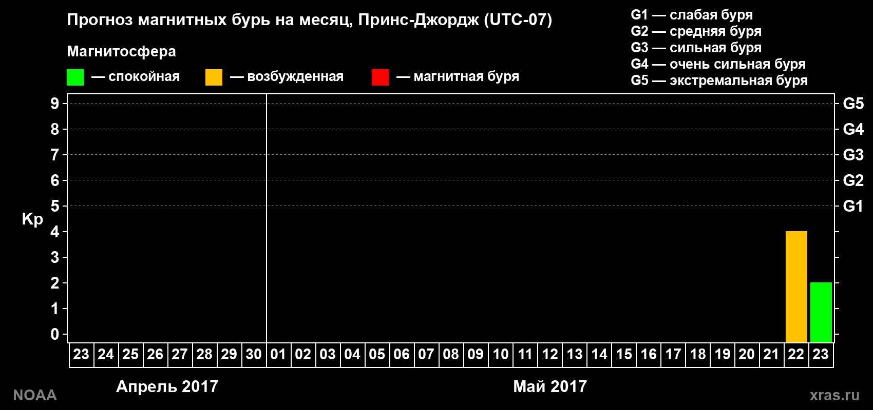 Прогноз геомагнитного индекса Kp на следующий месяц