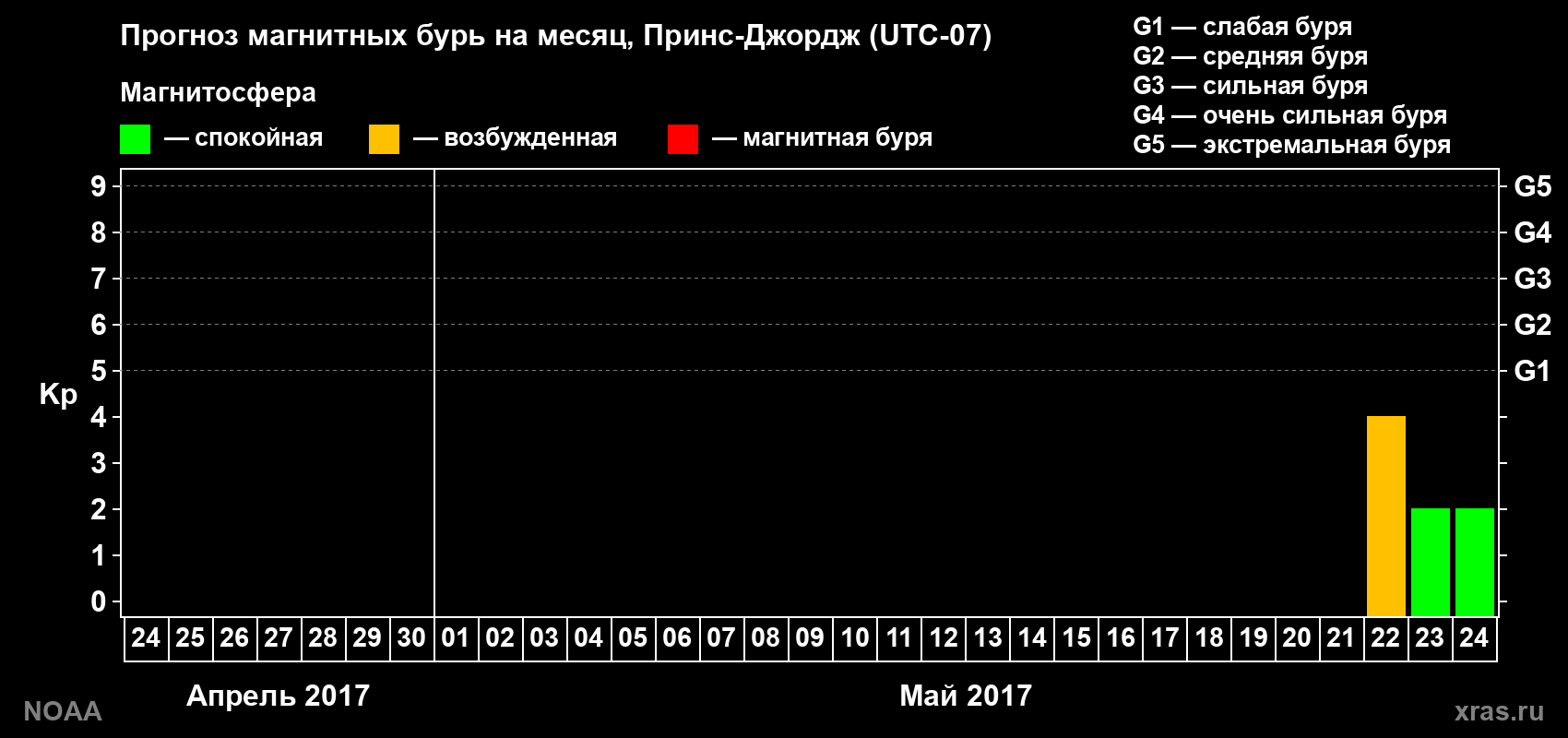 Прогноз геомагнитного индекса Kp на следующий месяц