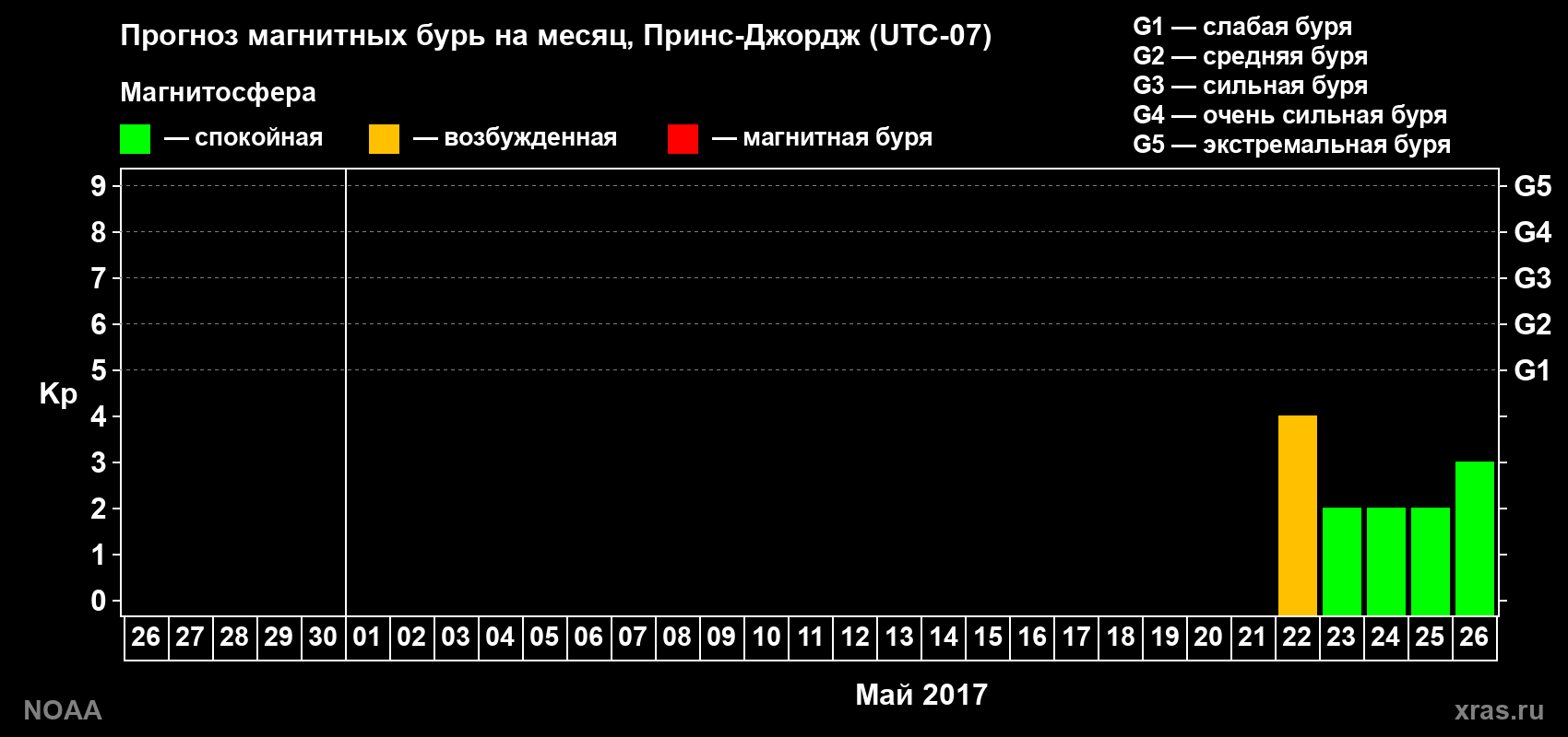 Прогноз геомагнитного индекса Kp на следующий месяц