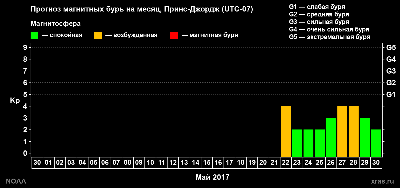 Прогноз геомагнитного индекса Kp на следующий месяц
