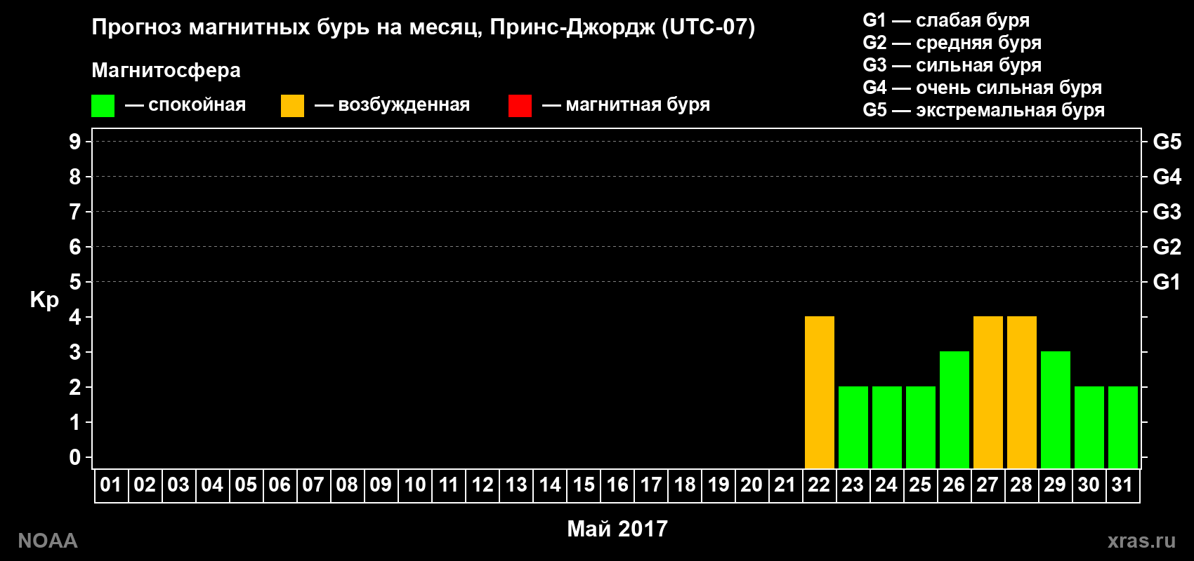 Прогноз геомагнитного индекса Kp на следующий месяц