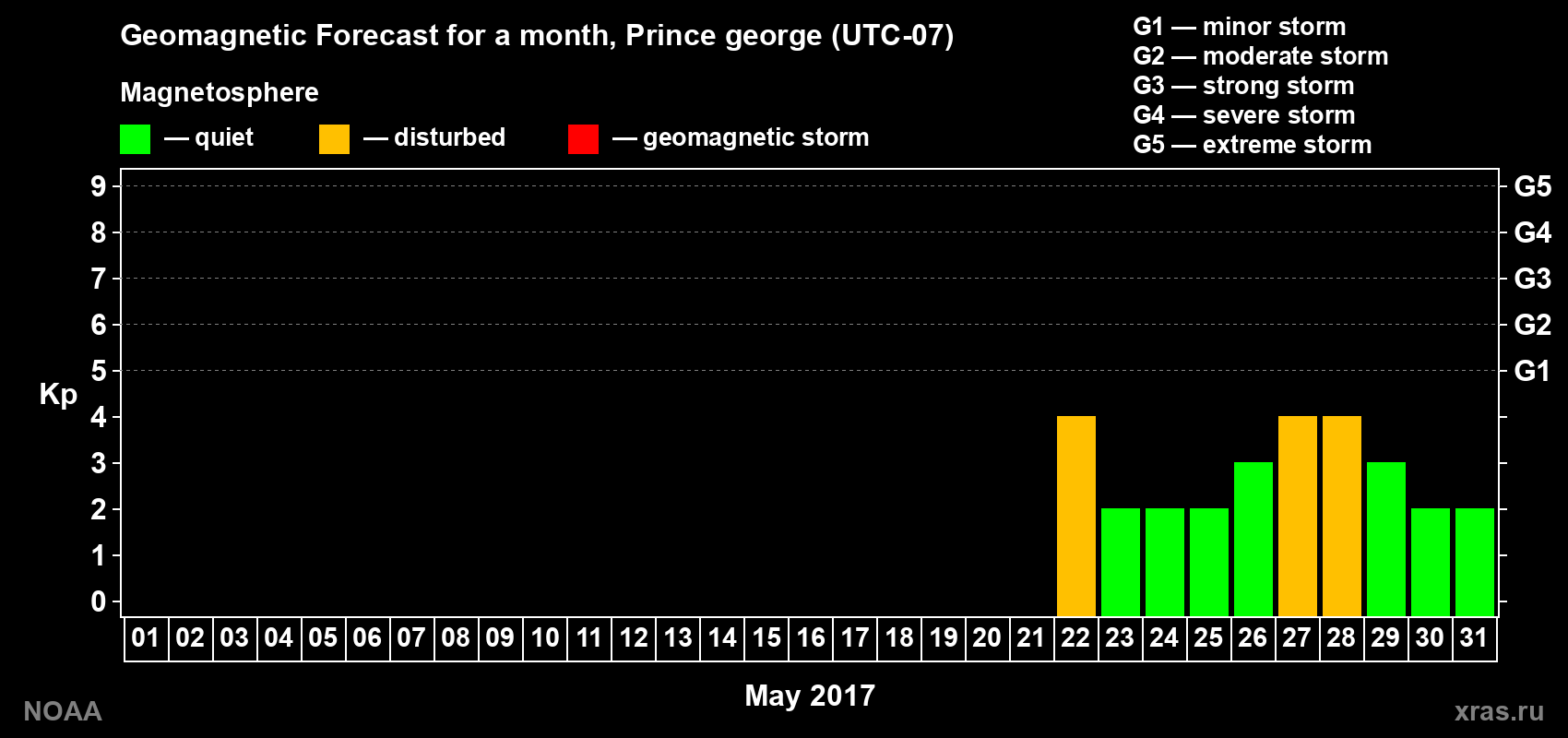 Geomagnetic index Kp forecast for the next month