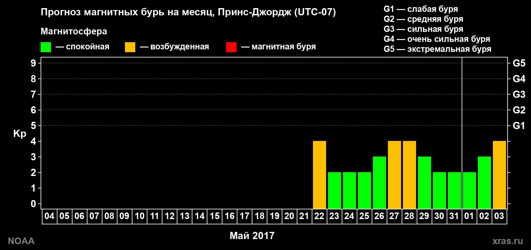 Прогноз геомагнитного индекса Kp на следующий месяц